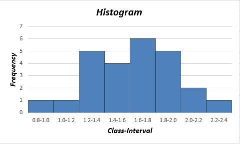 Given the data 0.90 1.32 1.96 1.85 2.29 1.42 1.35 1.47 1.74 1.82 1.30 1.47 1.92 1.65 2.06 1.55 1.95 1.35 1.78 1.63 1.66 1.05 1.71 2.14 1.27 Determine-example-1