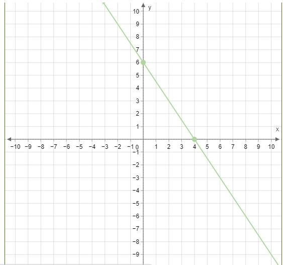 Graph f(x)=−1.5x+6. Use the line tool and select two points to graph the line. MoveLine-example-1