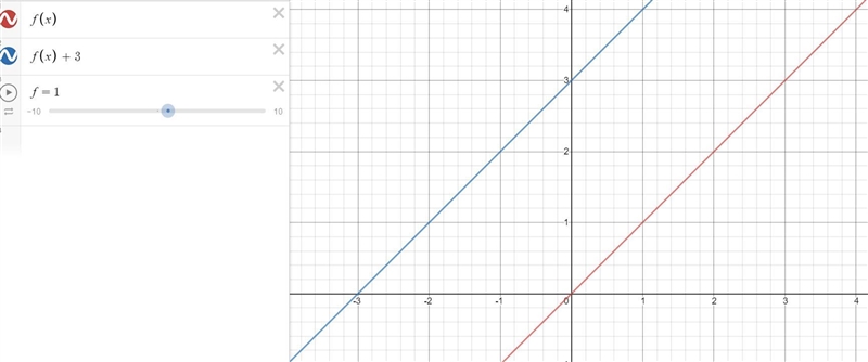 What does the transformation f(x)↦f(x)+3 do to the graph of f(x)?-example-1