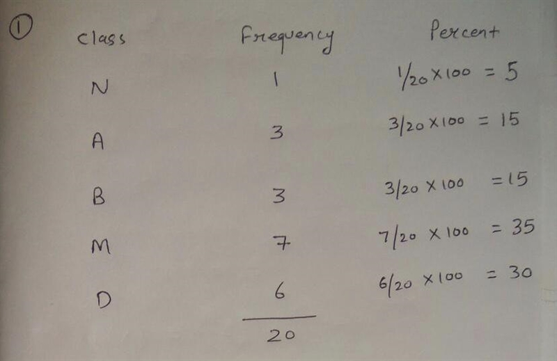 The degrees of the 20 best-paid CEOs (chief executive officers) are given below (N-example-1