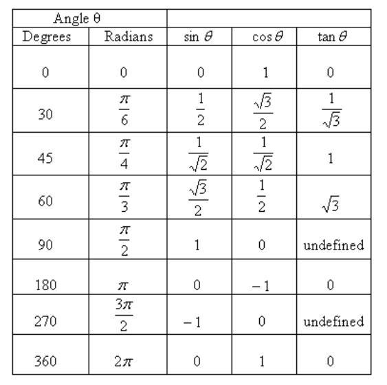 5. Which is equivalent to 1/2 ? Select all that apply. A sin 30° B sin 45° C cos 45° D-example-1