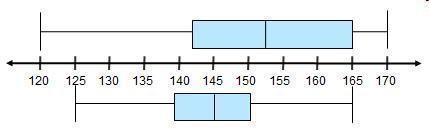 The box plots show the average speeds, in miles per hour, for the race cars in two-example-1