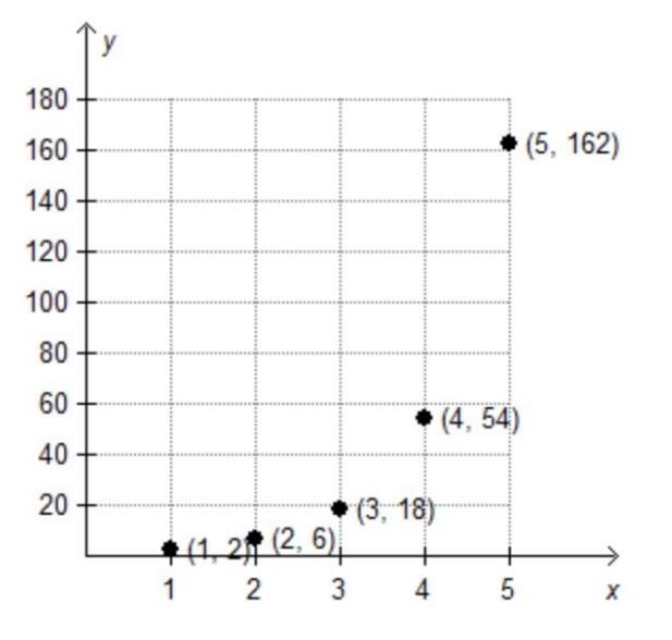 Which graph is the sequence defined by the function f(x) = 3(2)x-1? ТУ-example-3