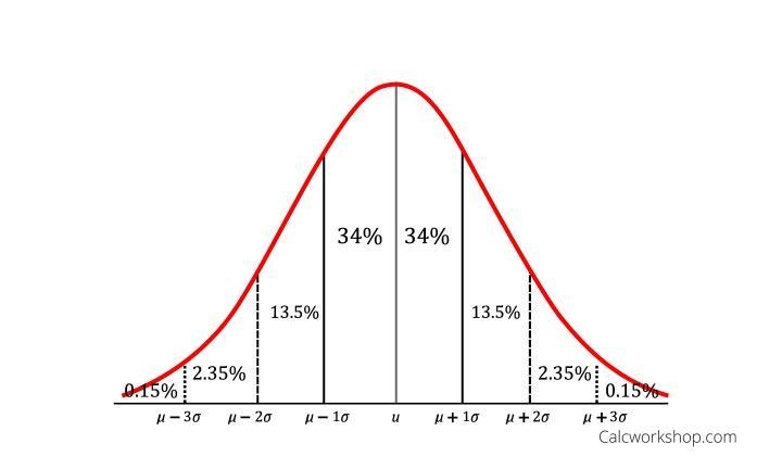 The blood platelet counts of a group of women have a​ bell-shaped distribution with-example-1