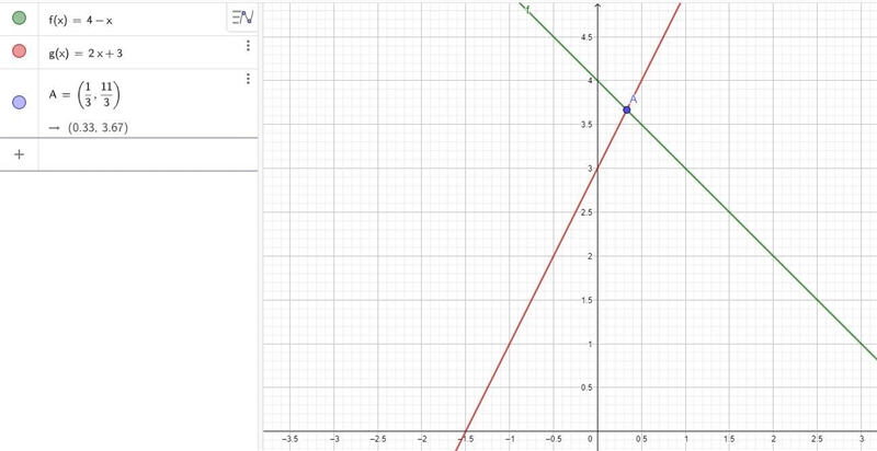 How can you solve the equation 4−x = 2x + 3 graphically?-example-1