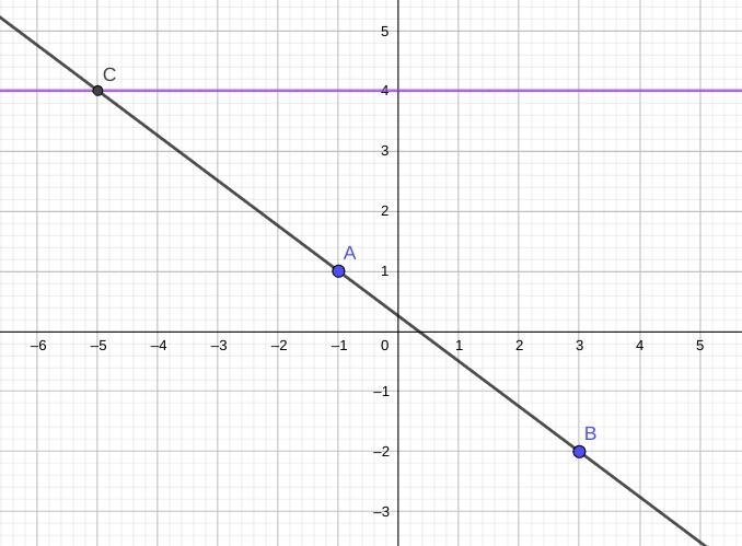 If the points (-1, 1), (3,-2), and (q,4) are collinear, the value of q is-example-1