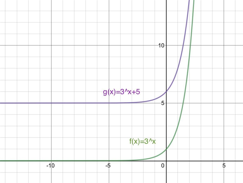 Given the two functions, which statement is true? fx = 3^4, g(x) = 3^x + 5-example-1