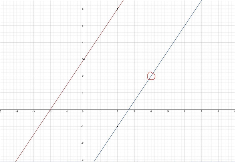 What is the equation of the line that passes through (4, 2) ) and is parallel to 3x-example-1