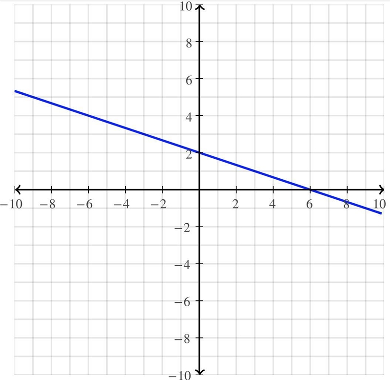 Graph the line y=-1/3x+2-example-1