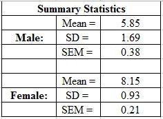 The data below is your data set for your mini lab. For this assignment, you are the-example-1