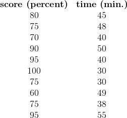 A teacher records the amount of time it took a random sample of students to finish-example-1