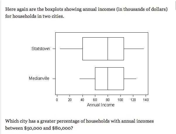 The boxplots below display annual incomes (in thousands of dollars) for households-example-1