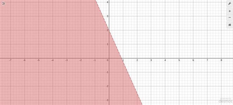 Which graph represents -9x + 4y < 8?-example-1