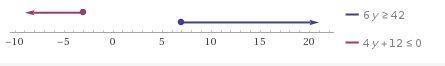 Solve the system of inequalities: 6y≥42 4y+12≤0-example-1