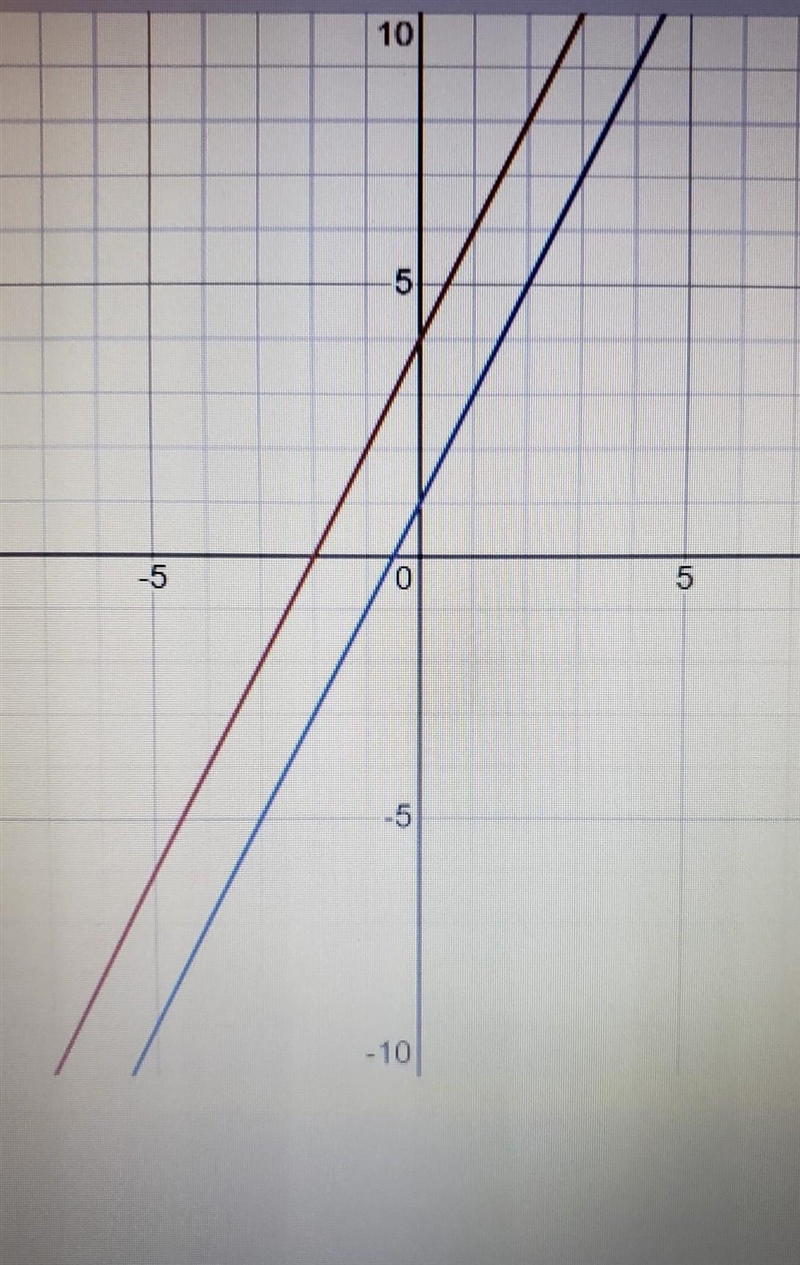 Find the solution to the system of linear equations graphically-example-1