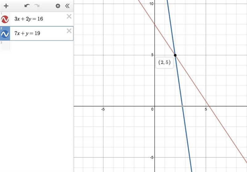 Solve for x and y 3x + 2y = 16 7x + y = 19-example-1