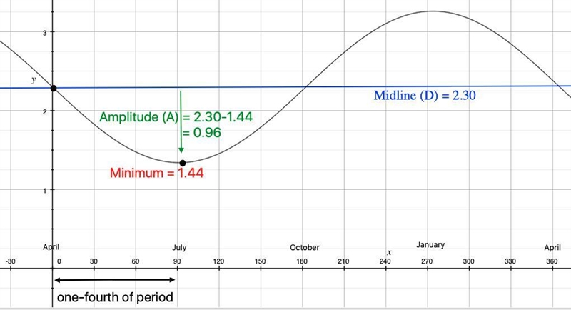 the rainfall R(t) (inmm) over the course of a year in bali, indonesia as a function-example-1