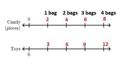 One goodie bag contains 2 pieces of candy and 3 small toys question 1 and 2 is in-example-2