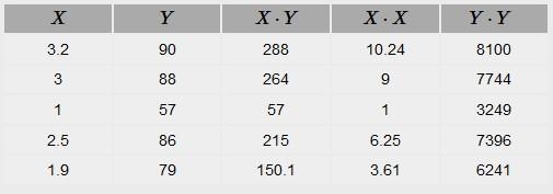 The x-values below are hours spent studying, and the y-values are grades on a test-example-1