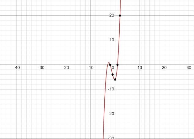 What how do you solve this? f(x) = x3 + 4x2 + x − 6.-example-1