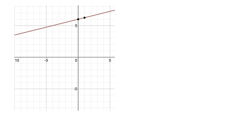 Graph the line y=-1/4x+6-example-1