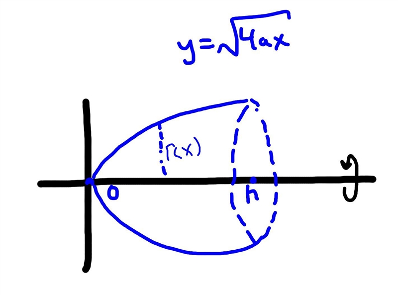 The portion of the parabola y²=4ax above the x-axis, where is form 0 to h is revolved-example-1