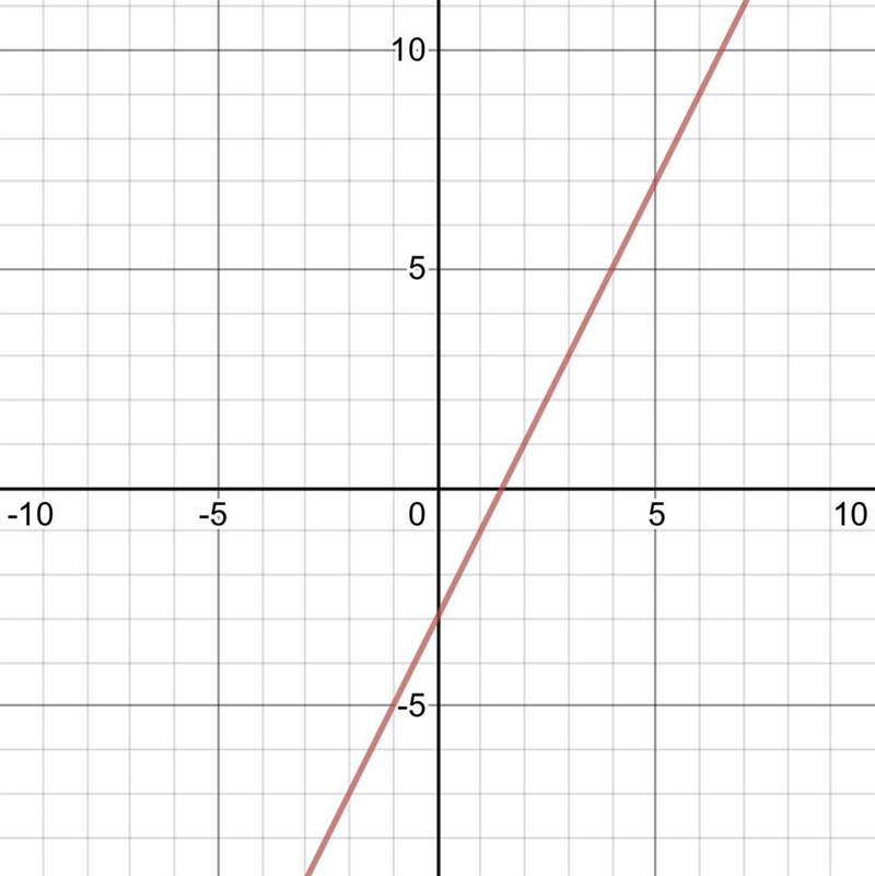 On a piece of paper, graph y = 2x - 3. Then determine which answer matches the graph-example-1