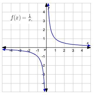 Which graph has the parent function 1/x?-example-1