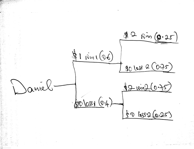 Daniel plays two games in the casino. The first game he believes he has 60% chance-example-1