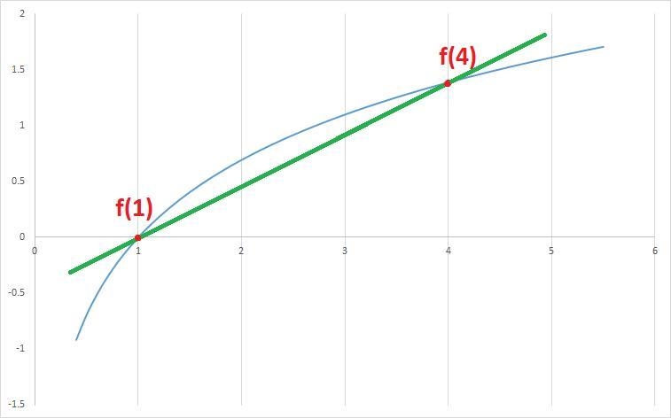 What is the average rate of change of f(x) from 1 to 4? Help???-example-1