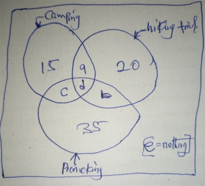A survey of 300 parks showed the following. 15 had only camping. 20 had only hiking-example-1