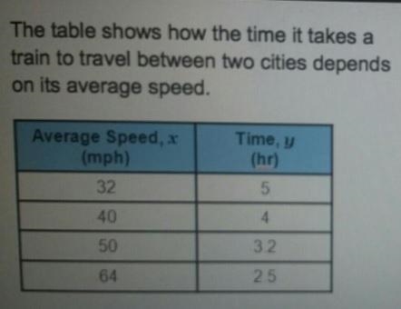 Which rational function models the time, y, in hours, that it takes the train to travel-example-1