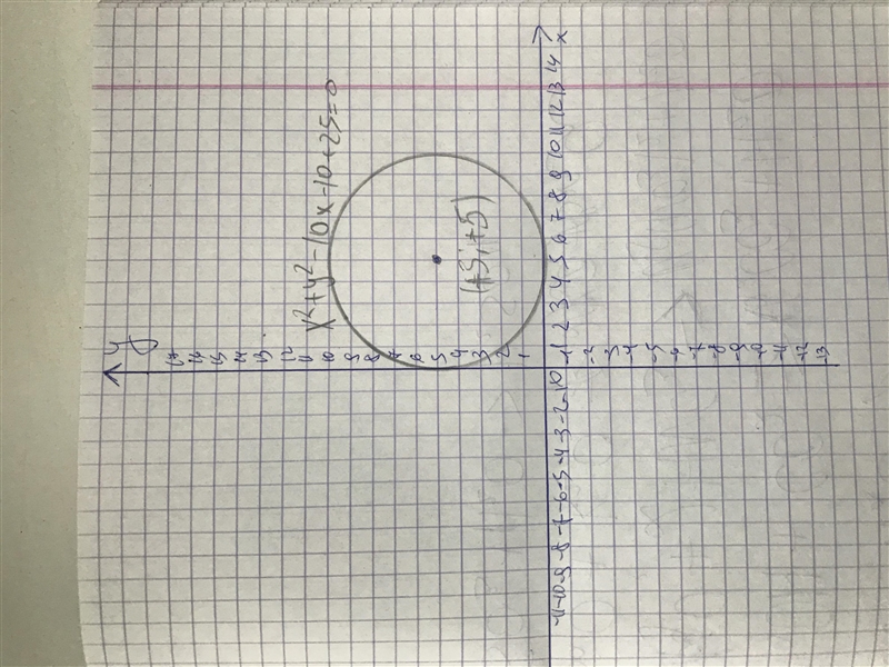 Graph the circle x2+y2-10x-10y+25=0-example-1