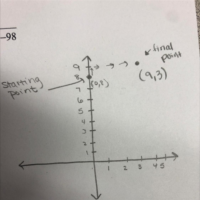 You start at (0, 8). You move up 1 unit and right 3 units. Where do you end?-example-1