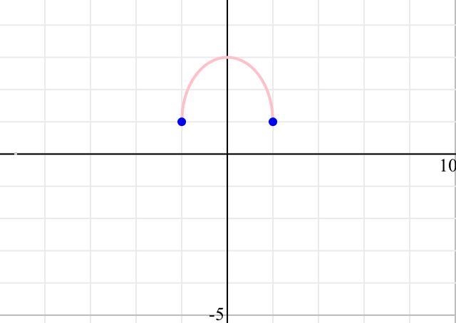 Is domain of f(x,y) = 1 + (4 -y^2)^1/2 open, closed or neither is it bounded or unbounded-example-1