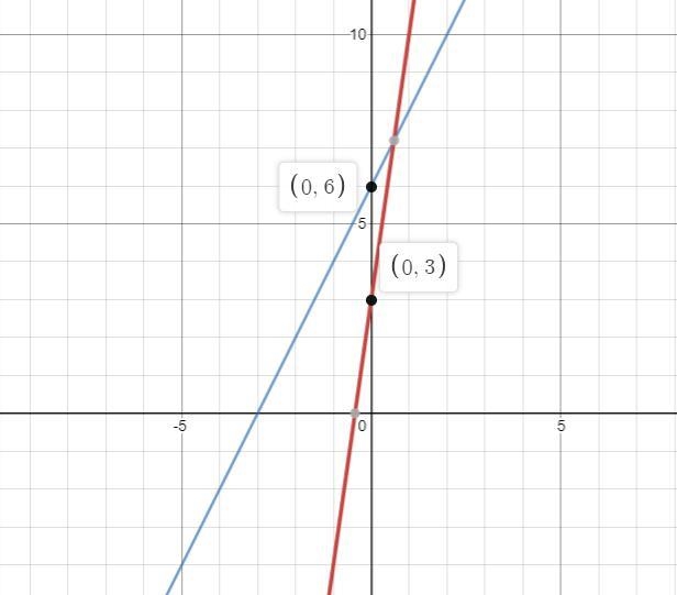 The equation of this line is y = 7x + 3. What would happen to the graph if the equation-example-1