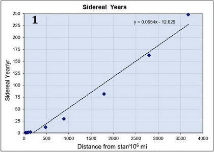 The time it takes for a planet to complete its orbit around a particular star is called-example-1