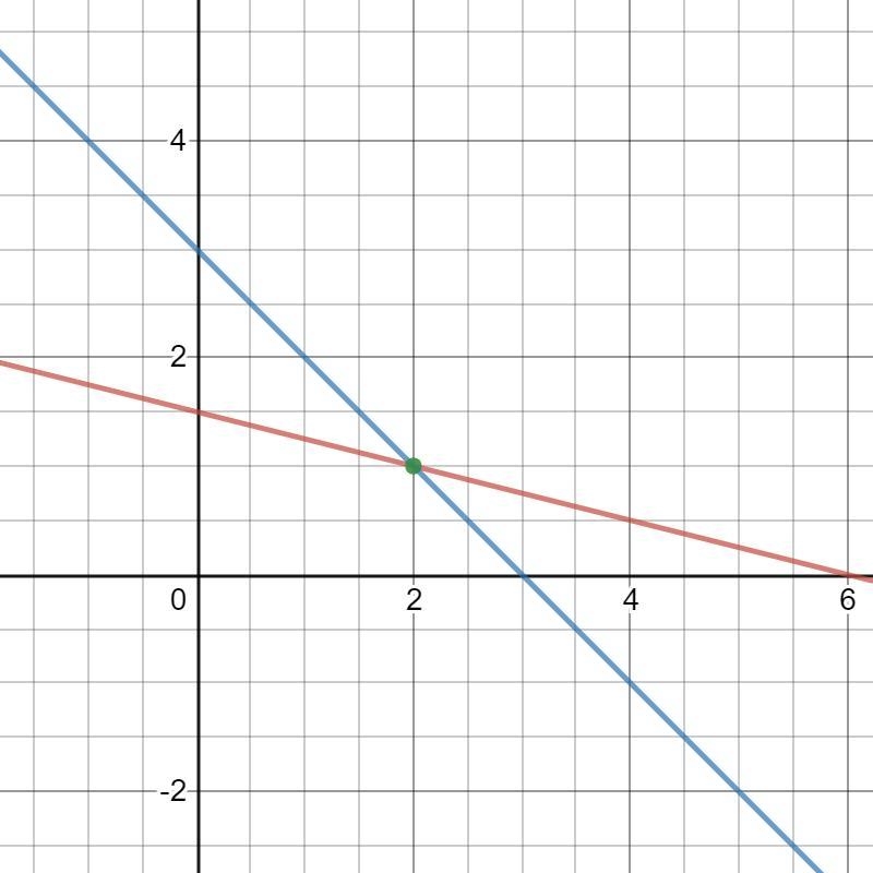 Instructions Is the point (21) a solution to the equations; y = -1/4x + 3/2 and y-example-1