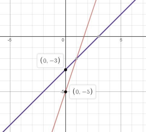 Select the function that has been shifted up by 2 and is less steep than the function-example-1