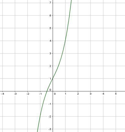 Use Newton’s Method to approximate the zero(s) of the function. Continue the iterations-example-1