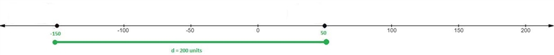 Whats the distance of -150 and 50-example-1