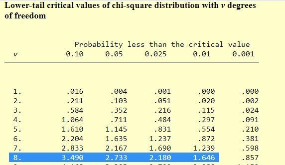 Professor Anthony calculated a chi-square statistic of 16.22 with df=8. What is the-example-2