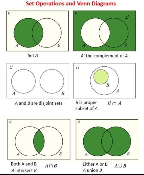 Draw a veen diagram of set-example-1