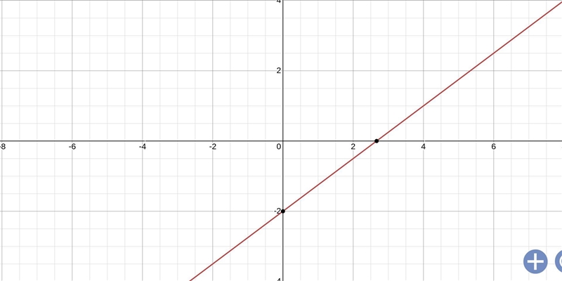 Convert to slope form: 3x-4y=8 then graph the line on the grid.​-example-1