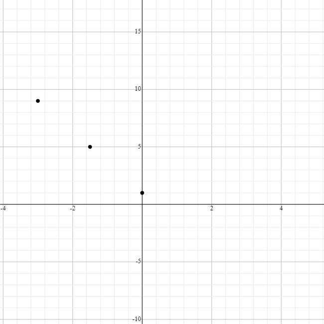 Find the midpoint of points A(-3,9) and B(0, 1) graphically.-example-1