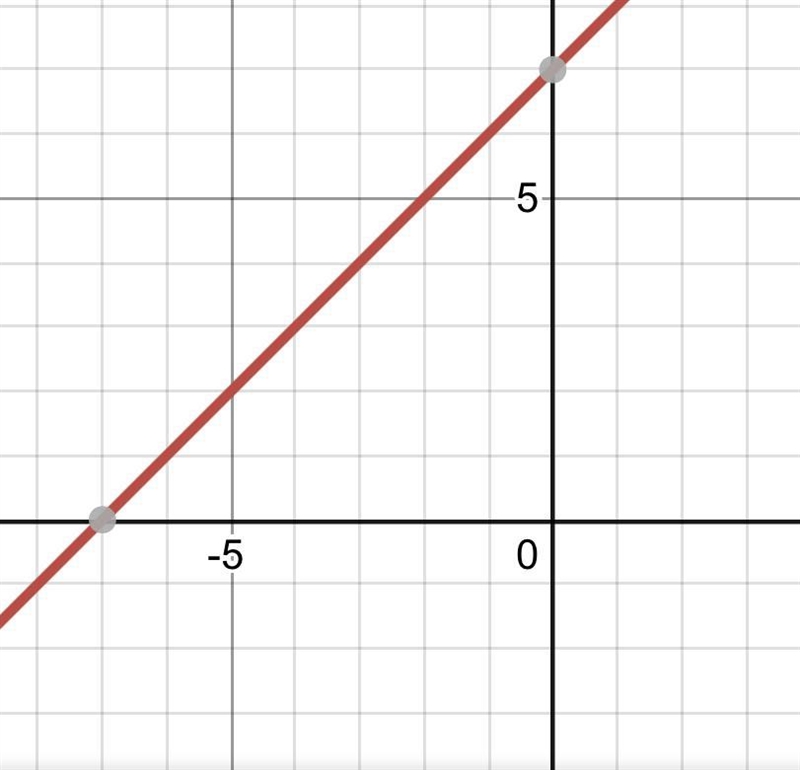 Graph this function: y - 5 = (x + 2)-example-1