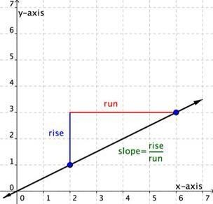 Explain how to find the slope and equation of the graph​-example-1