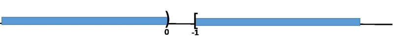 Solve, graph, and give interval notation for the compound inequality: 7 (x + 2) −8 ≥ 13 AND-example-1