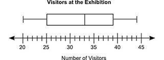 A box plot is shown below: What is the median and Q1 of the data set represented on-example-1