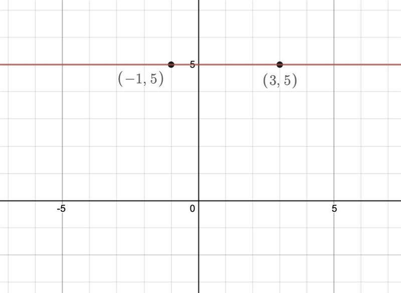 What is the rate of change of the function whose graph is a line passing through (3, 5) and-example-1